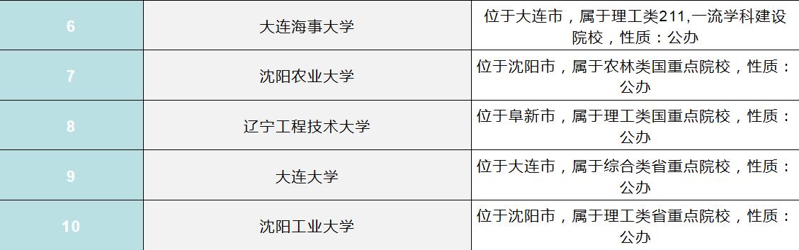 最新高校排名大连理工,辽宁理工和大连东软哪个学校好