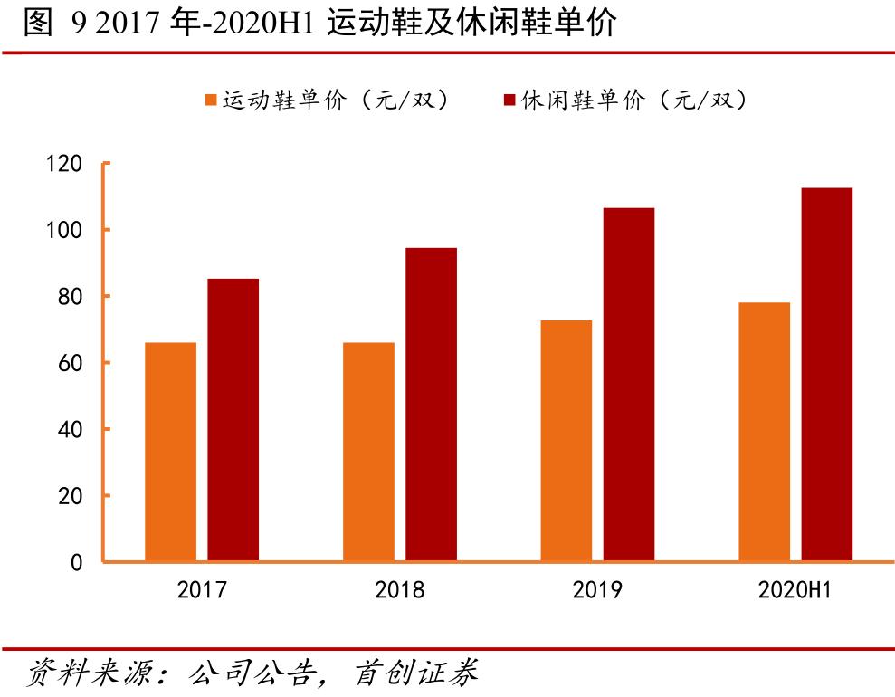 利润超96%A股公司，keep的难题被耐克代工厂解了