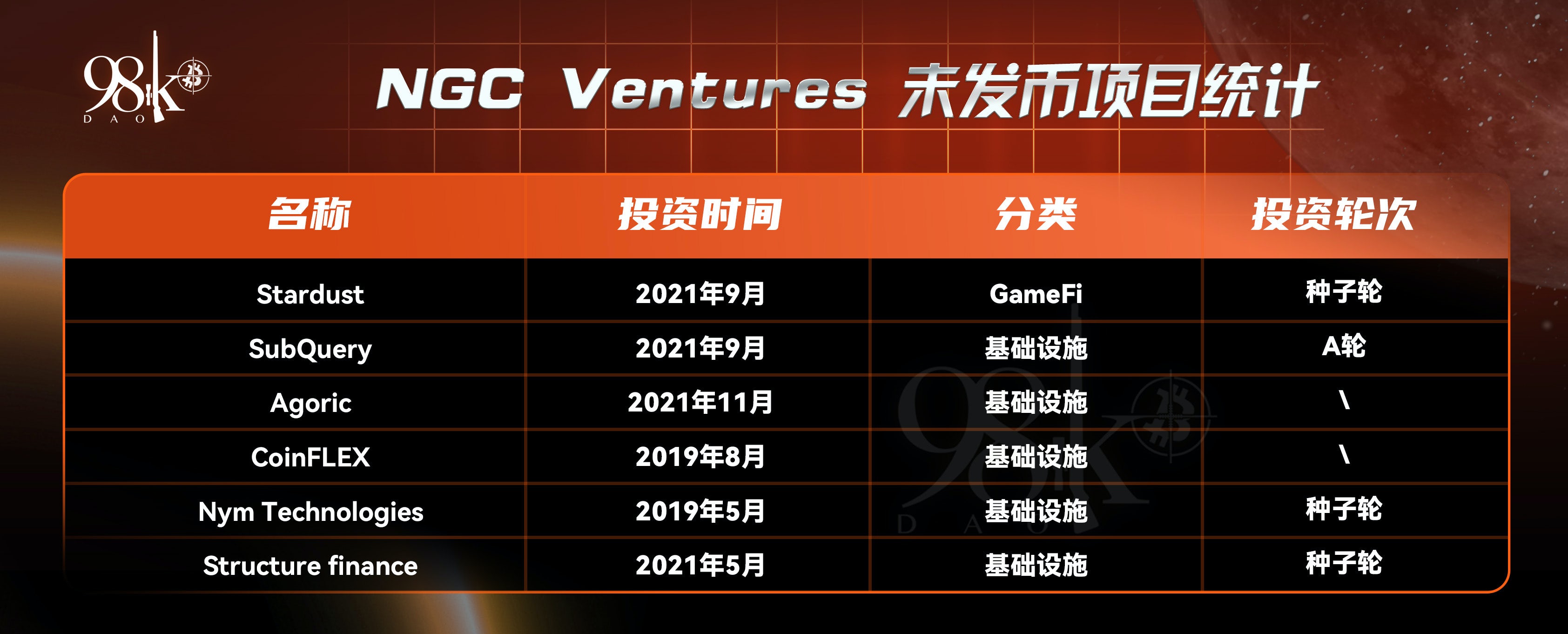 加密货币项目融资排行榜,加密投资机构排名
