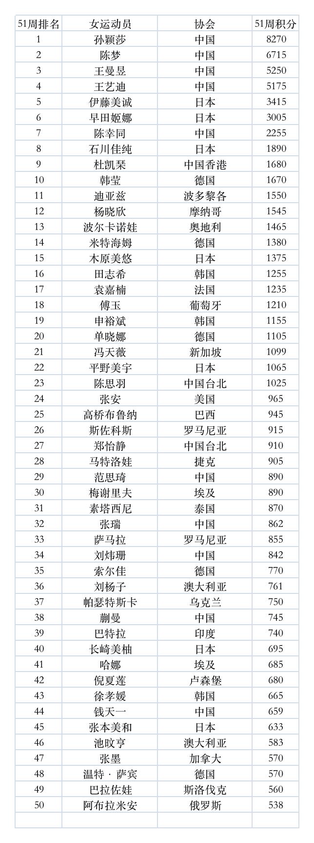 国乒樊振东孙颖莎最新消息,樊振东孙颖莎强势领跑世界排名