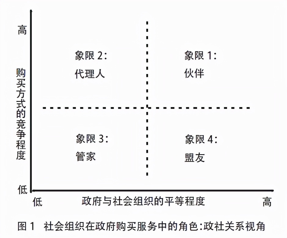 社会组织在政府购买服务中的角色：政社关系视角