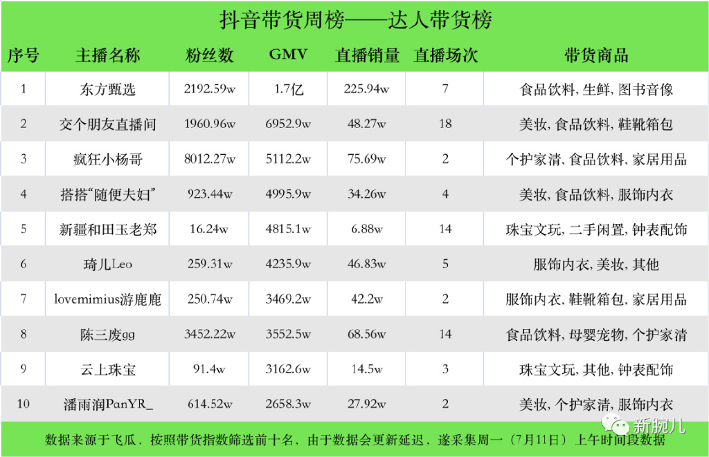 1.7亿，东方甄选领先带货榜；疯狂小杨哥粉丝过8000万|新腕周数据