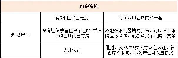 2022年西安购房资格,2022年西安二手房购房资格