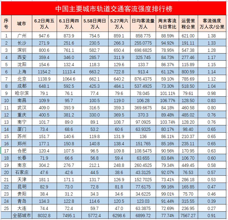 地铁客流强度青岛,为什么天津大连地铁客流这么少