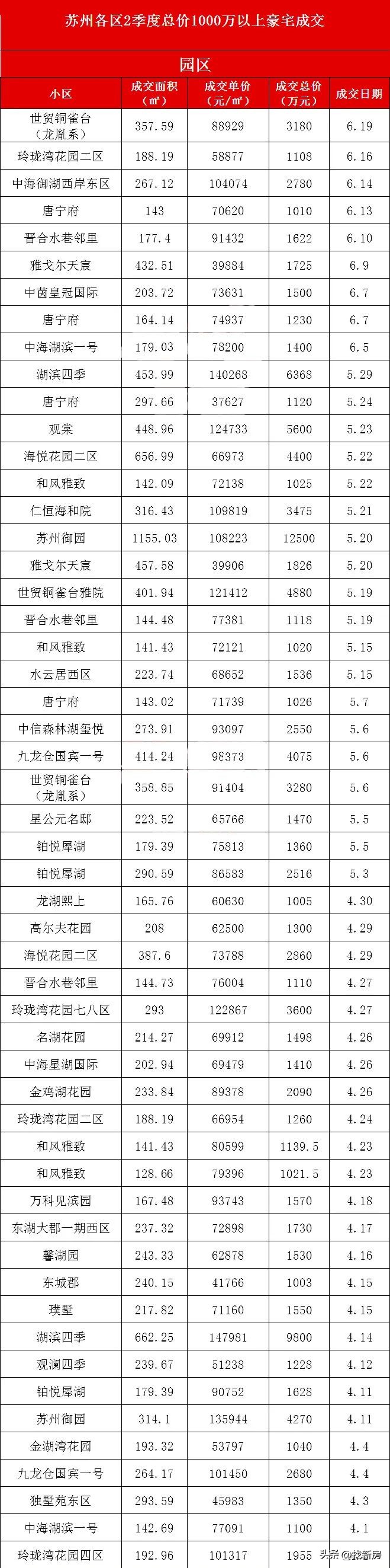 苏州各区房价跌幅前10的小区曝光,苏州近2800个小区最新房价曝光