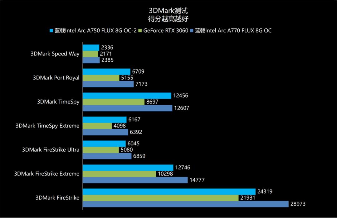 强势杀入1440p游戏市场——蓝戟IntelArcA770/750FLUX8GOC显卡深度测试