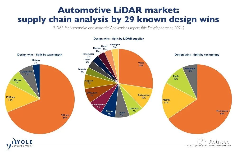 法雷奥激光雷达价格,法雷奥激光雷达占有率