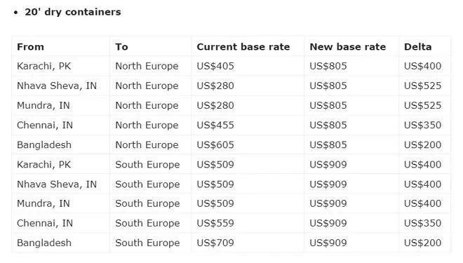 运费全线暴涨！美西运费重返2000美元，8月运费调价通知来啦