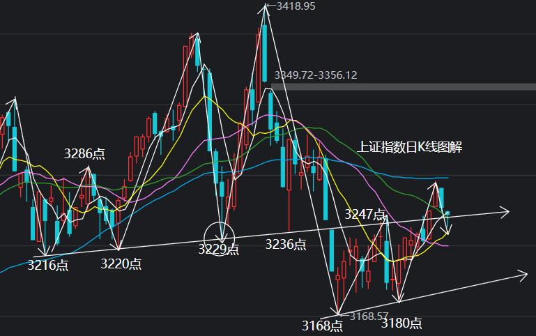 上证指数放量下跌创业板缩量上涨,上证指数回落