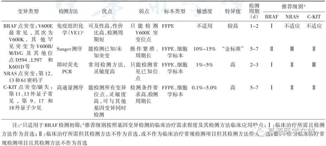 恶性黑色素瘤外科治疗共识,黑色素瘤csco诊疗指南2021