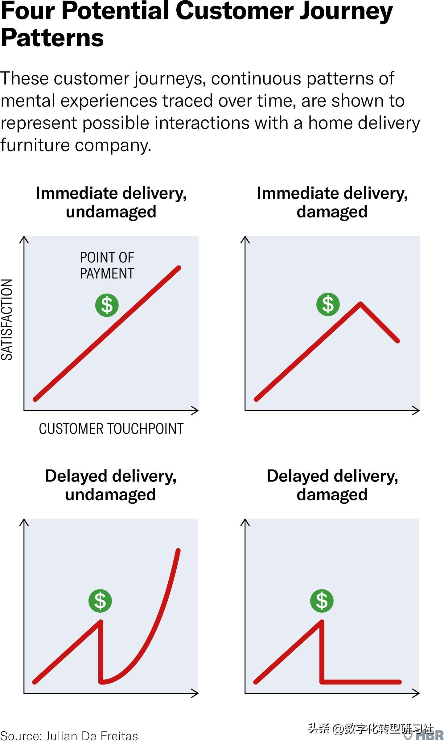 为什么要做客户旅程管理,什么是最佳客户和最差客户