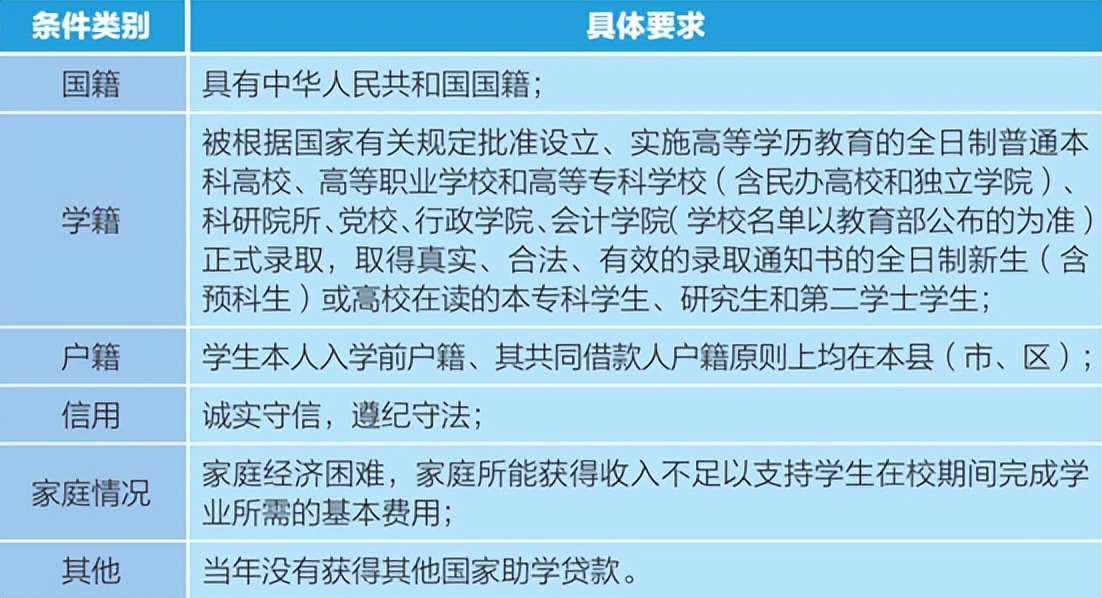 2022年办理生源地助学贷款怎么还,生源地信用助学贷款流程