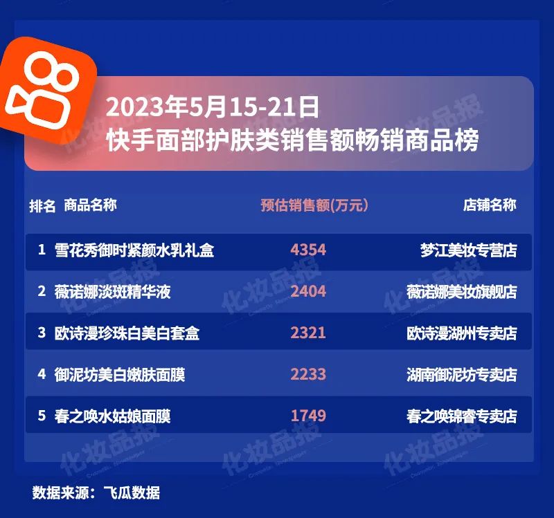 520当周,这个国产品牌杀进抖音护肤前三