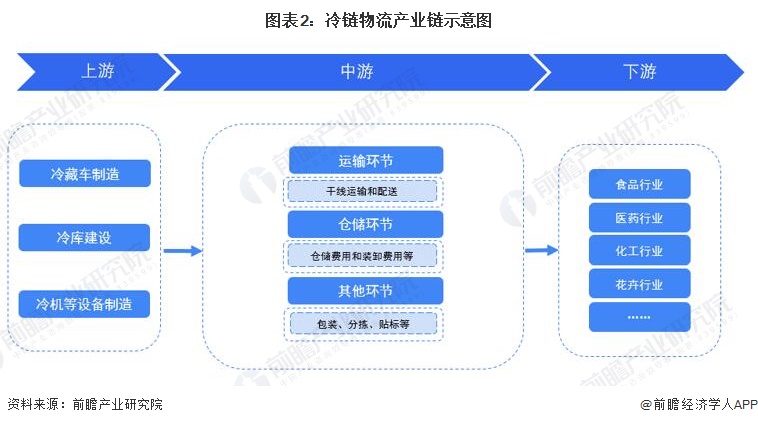 2023冷链物流发展现状及趋势,2023中国冷链物流产业发展趋势