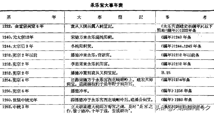 宿白：永乐宫调查日记