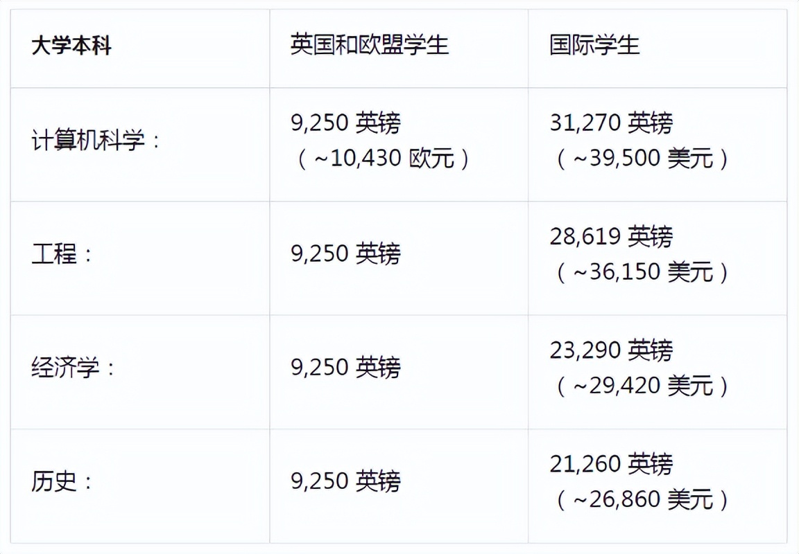 全美50所顶尖大学学费生活费,世界排名前十的大学学费