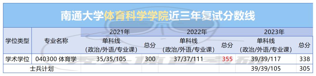 24院校资讯｜南通大学体育考研全方位分析