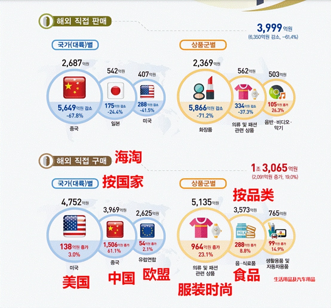 “铺”了1亿个SKU，韩国人了体验一次“爆仓”