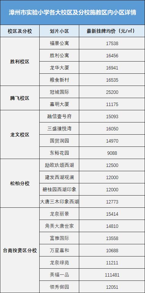 猛！一所名校六大校区及分校，漳州学区房还吃香吗？