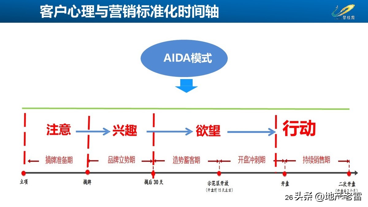 碧桂园房地产开盘前营销方案,碧桂园房地产产品策略