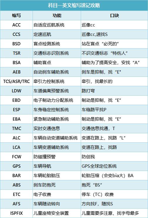 懒人考驾照神器科目一和四,懒人考驾照科目一快速记忆法