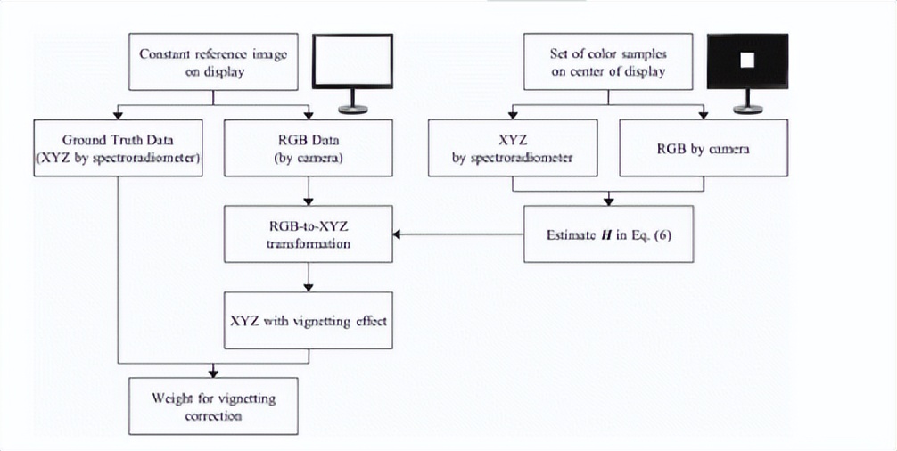 通过各种照明环境下显示器的颜色标准，进行颜色修正和调整均衡性