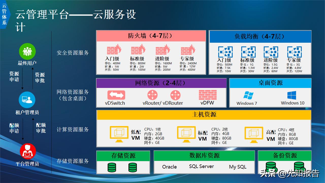 信息化人员架构规划,企业it技术架构规划方案ppt完整版