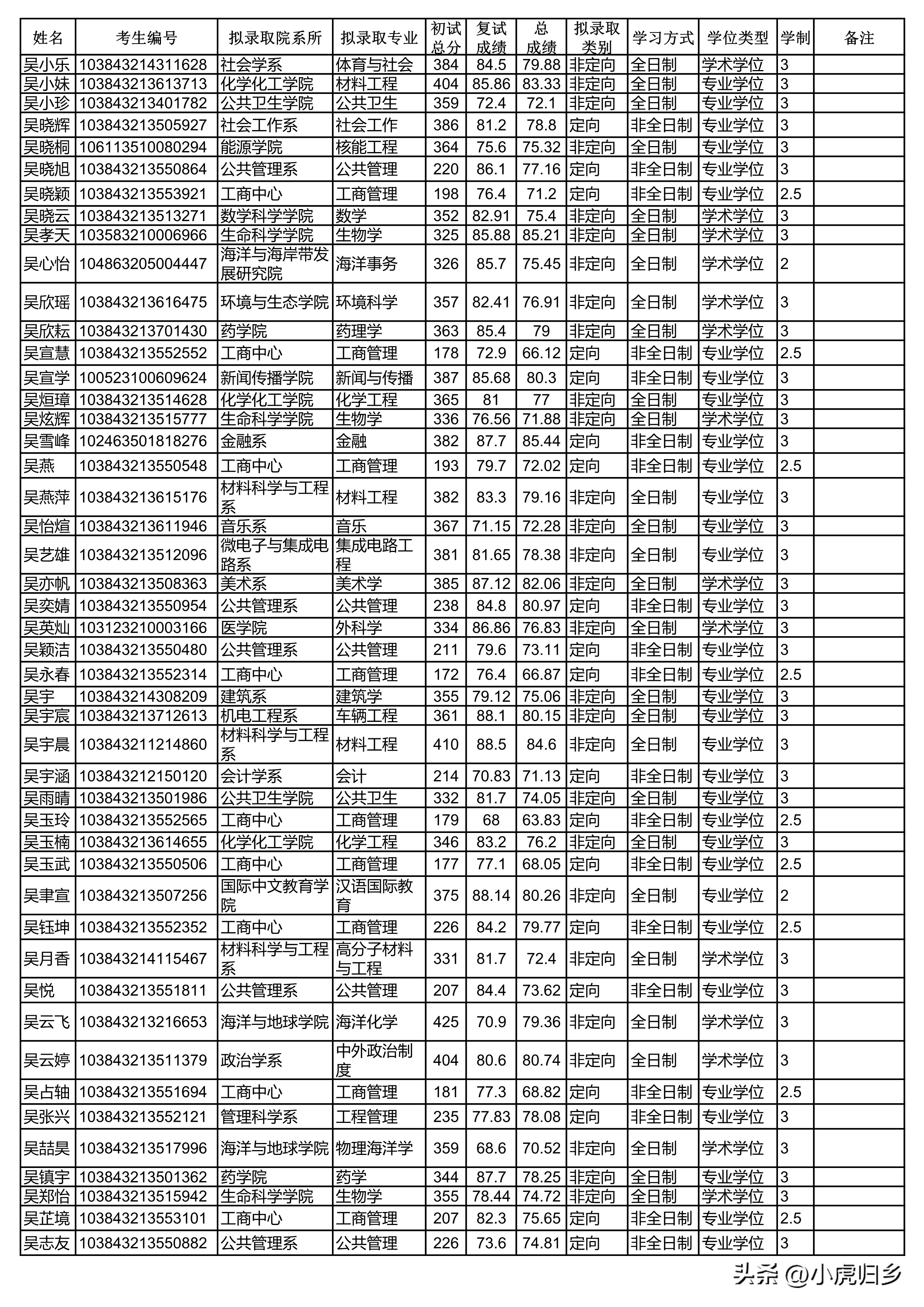 厦门大学2024研究生拟录取公示期,厦门大学2020硕士研究生录取名单