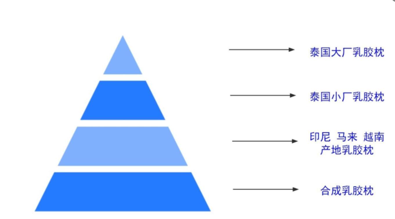 在网上能买到正品泰国乳胶枕吗,200元的泰国乳胶枕头是真的吗