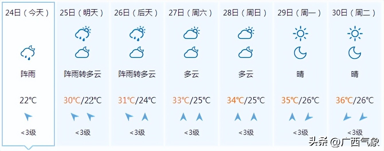 降雨还未结束！明天较强降雨主要落在这些地方26日起闷热逐渐回归桂西高温再起