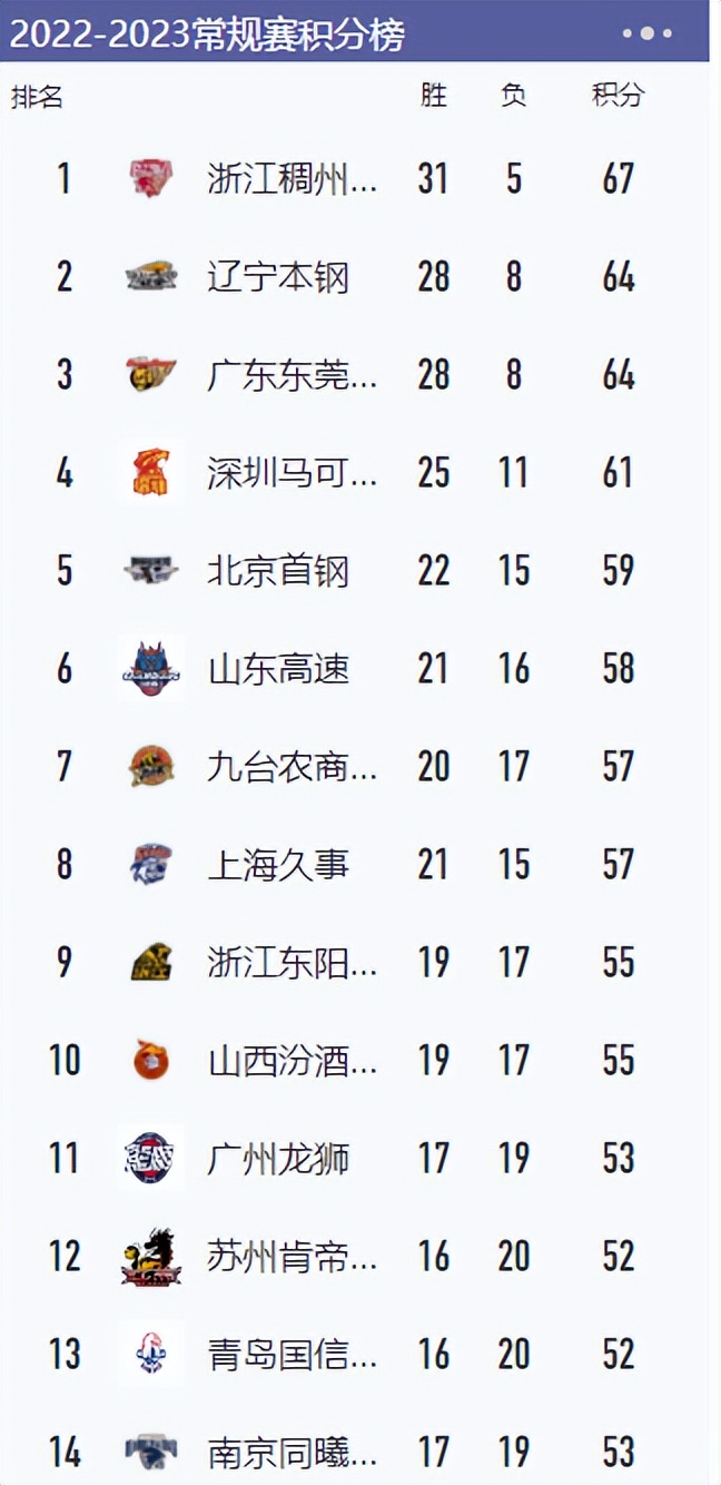 辽宁男篮新赛季赛程表赢几局了,辽宁男篮2021-2022赛程赢几场