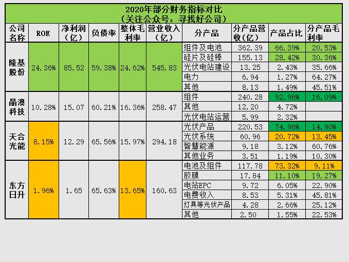 隆基光伏行情,隆基第一季度财报预测