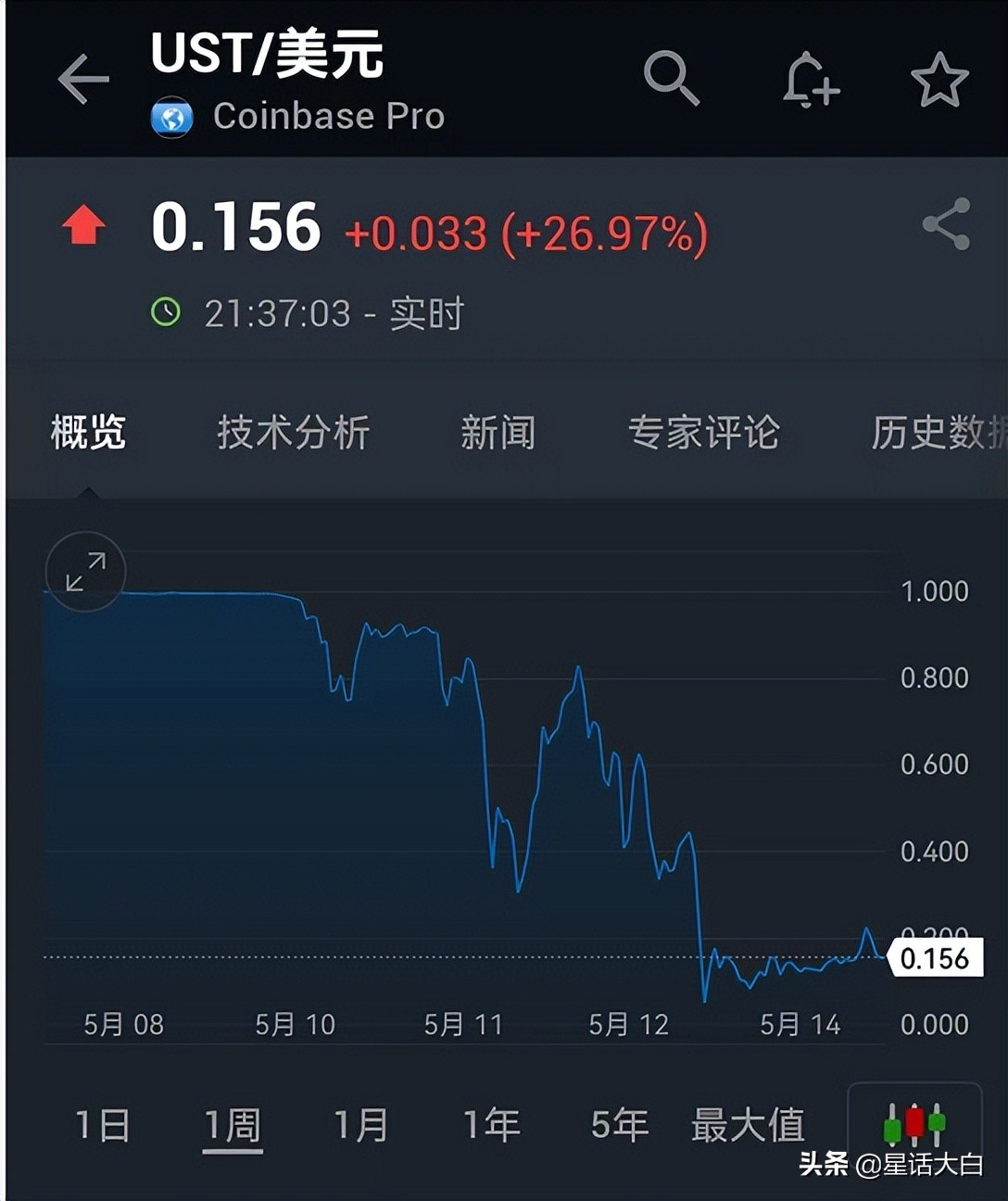 luna币暴跌超99.99%,luna币暴跌原理