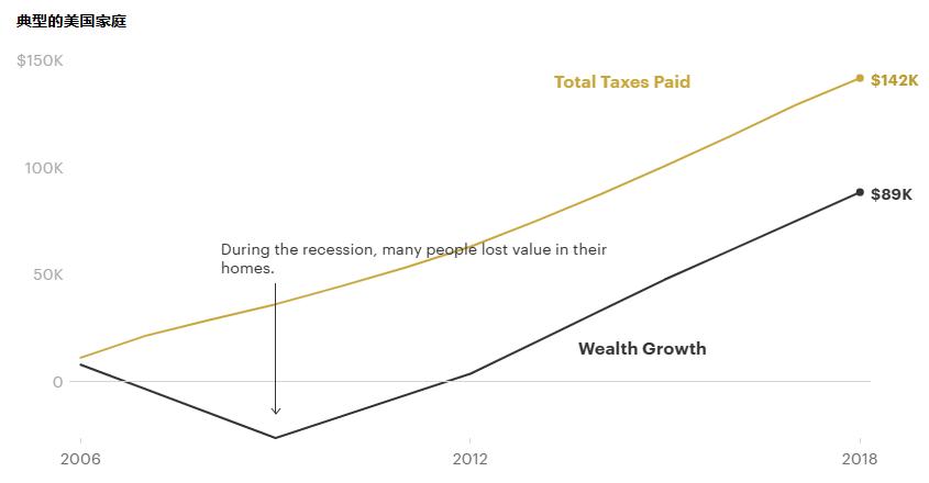 美国富豪怎么缴税那么少,美国富豪怎么减税务