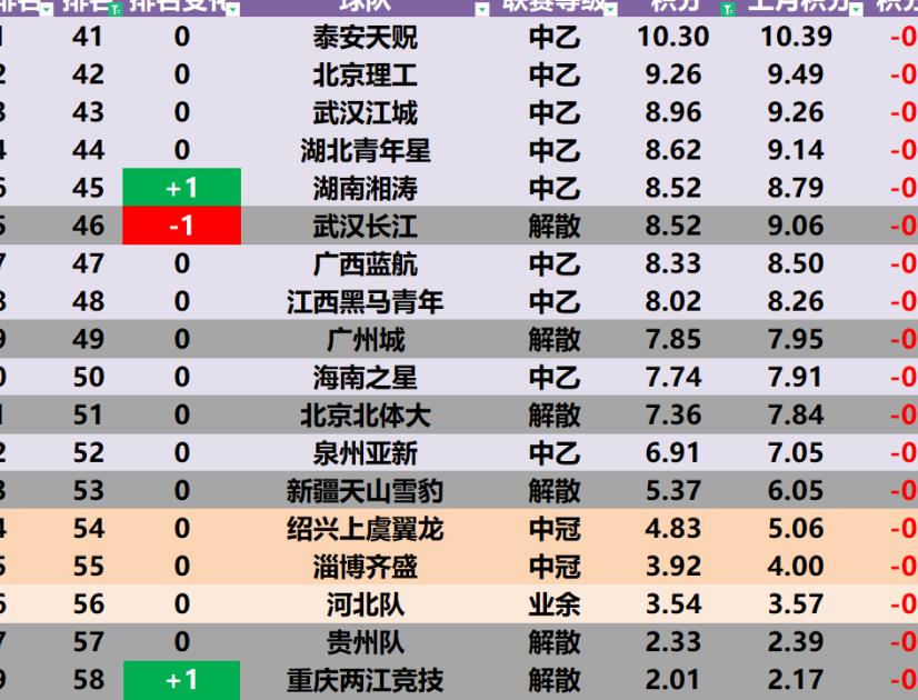 泰山洲际队,中国足球俱乐部排第一