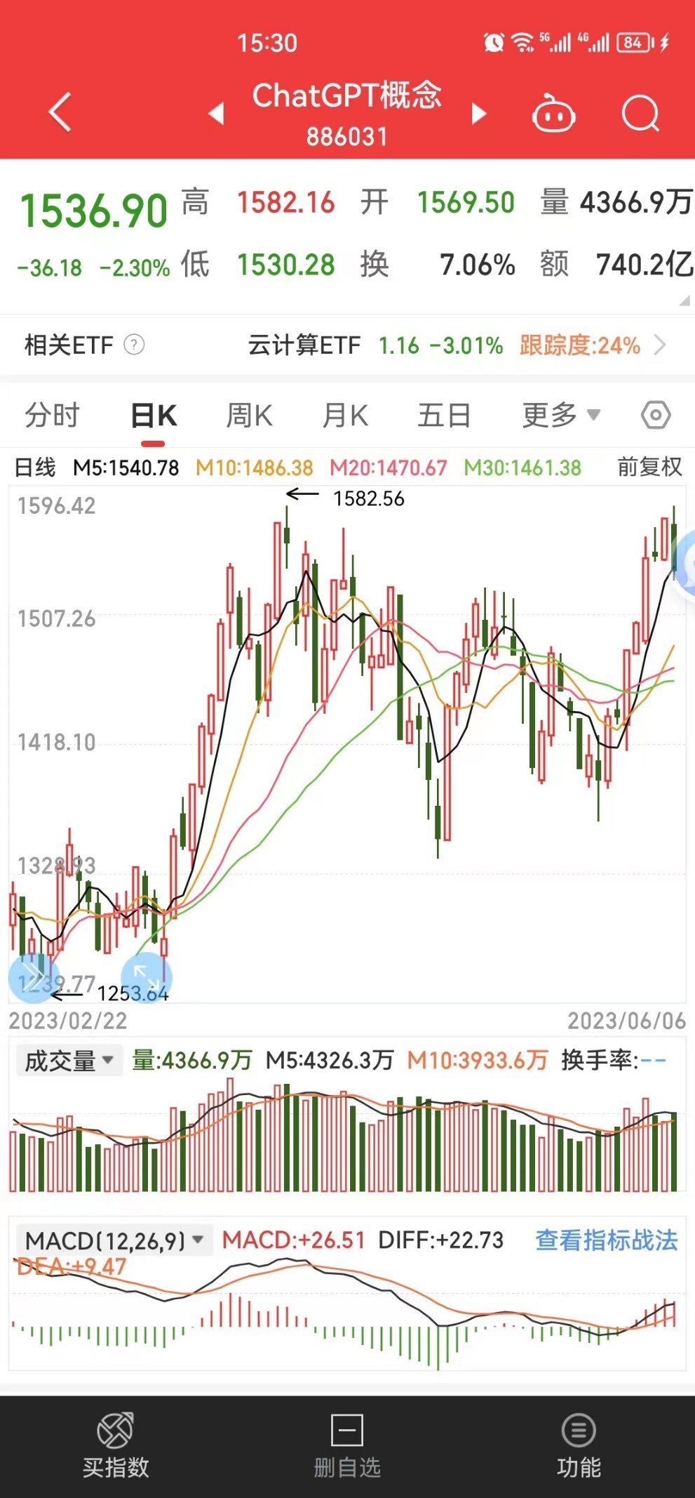 挑战100万炒股养家,30万挑战1000万实盘第38天