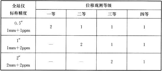 最新建筑变形测量规范,建筑变形测量规范2016版沉降量