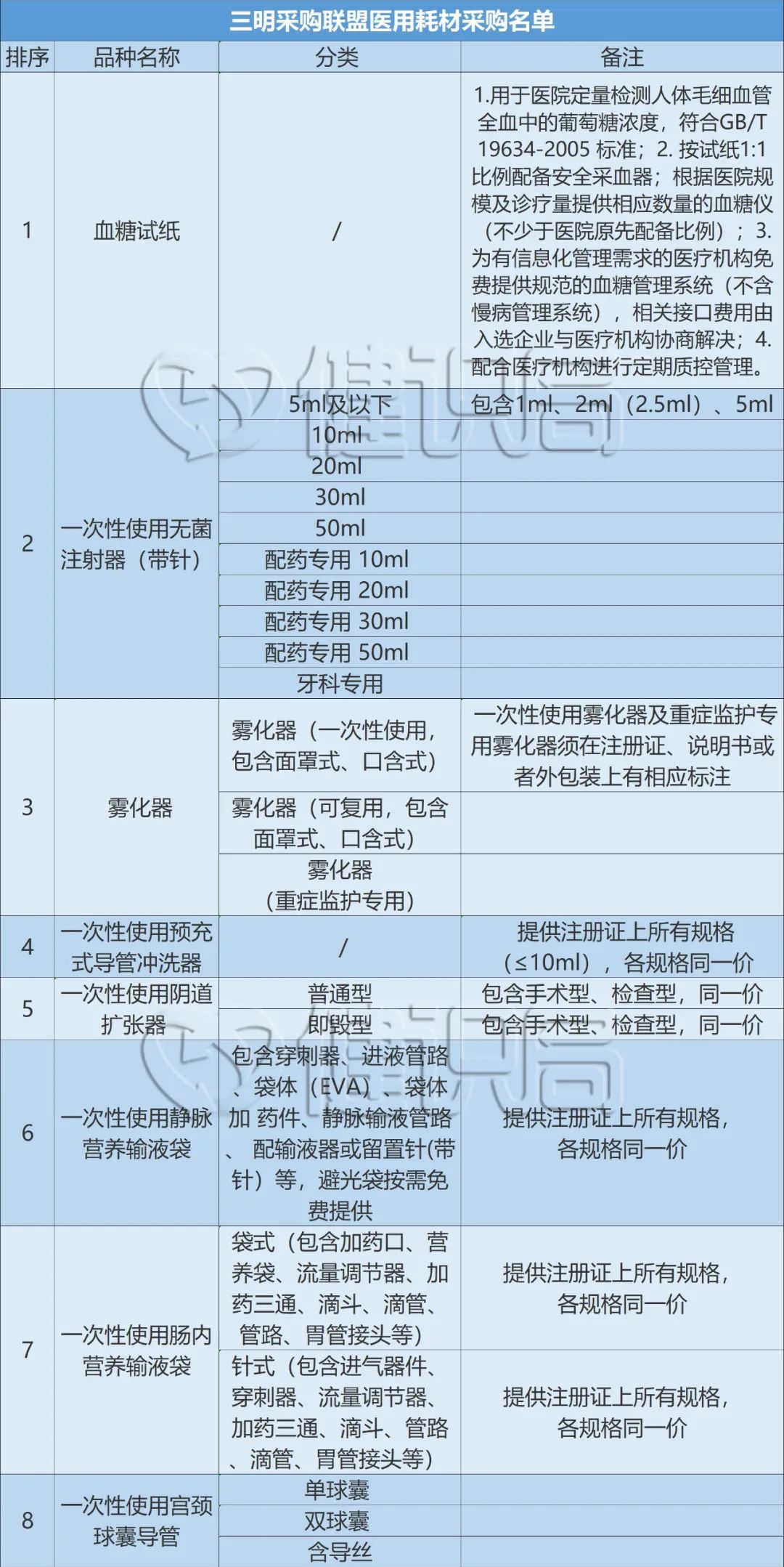 三明低值耗材集采结果,三明低值耗材集采