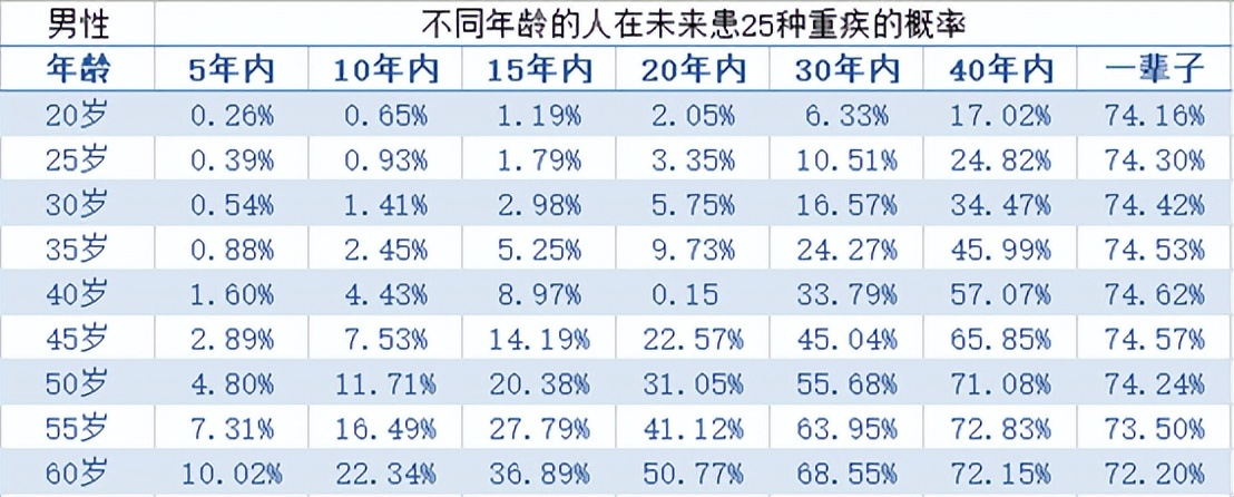 一生患重疾的概率是多少,一生中患病的几率或可预测