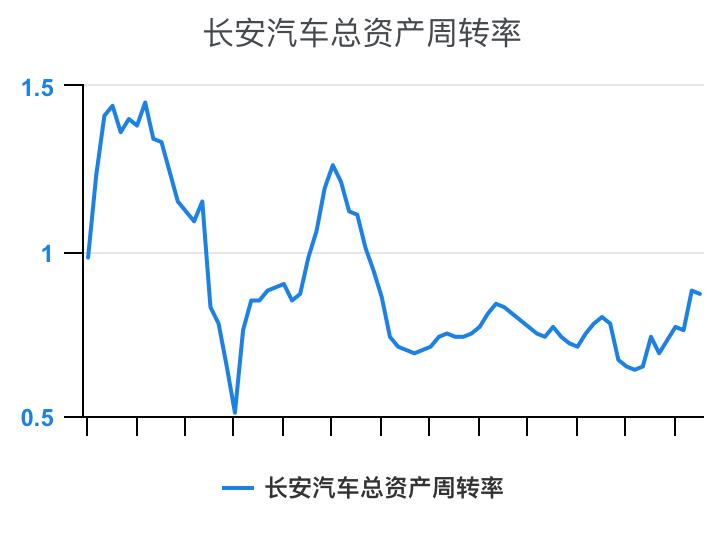 一分钟看懂长安汽车全面解析,长安汽车财务分析详细报告