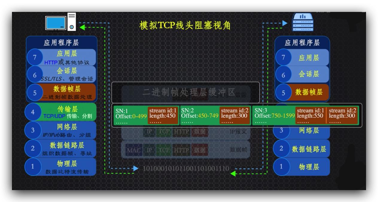 传说中的http,http的现行版本