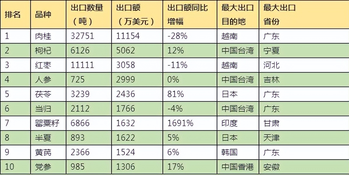 中药材近年来出口整体表现,中药材进出口现状