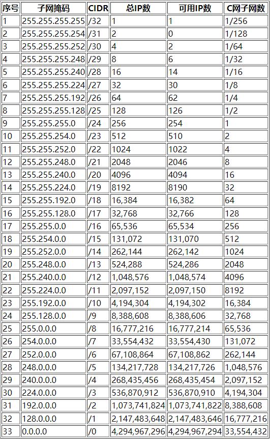 ip地址分类和子网划分,ip地址怎么根据网址段分类