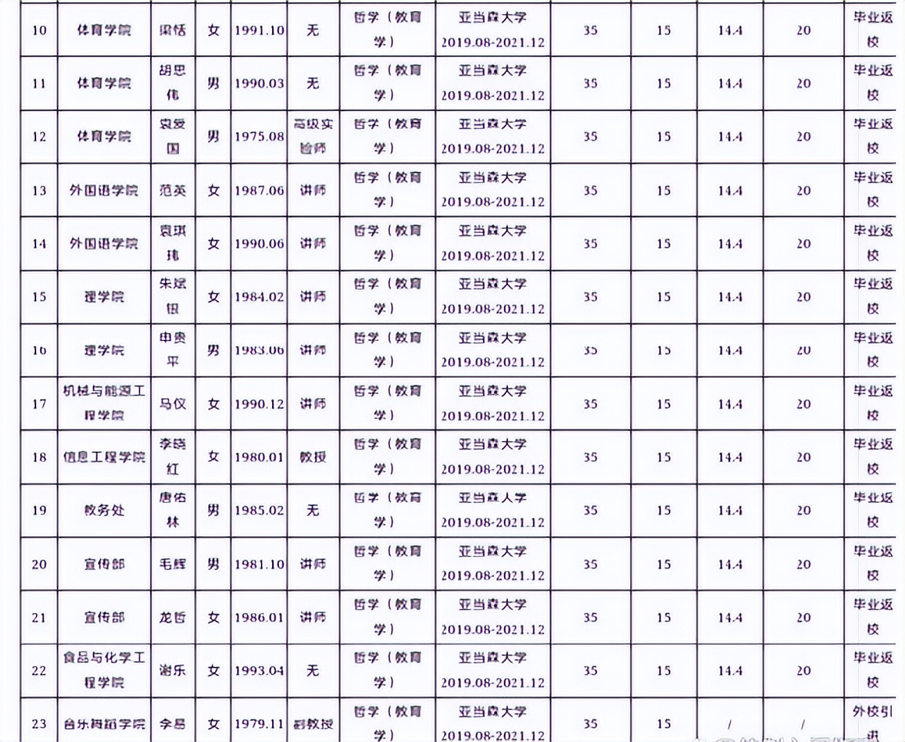 邵阳学院1800万引进博士,邵阳1600万引进博士