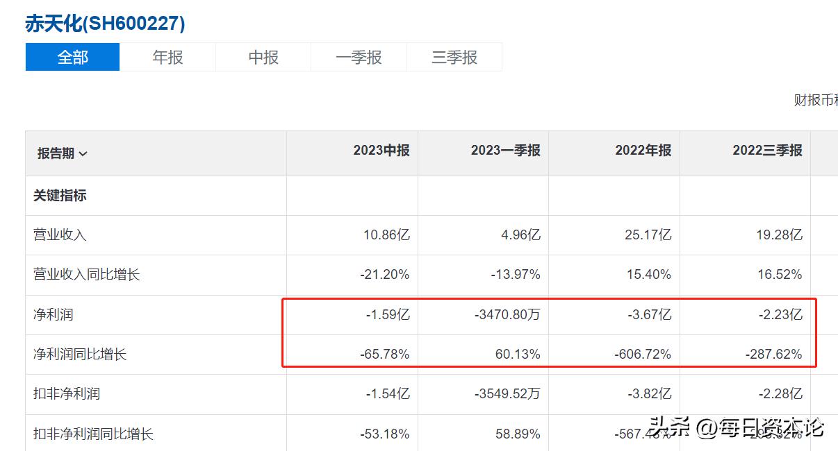 泰山石化股票实情,赤天化连续几年亏损