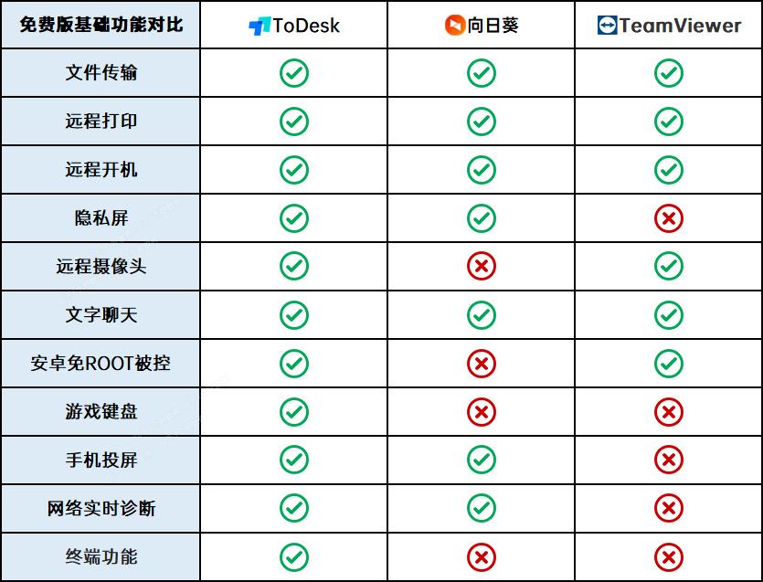 远程工具向日葵和todesk,向日葵远程为什么没有todesk流畅
