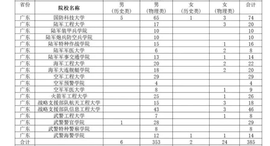 报考军校要有哪些条件限制,报考军校有哪些必要条件