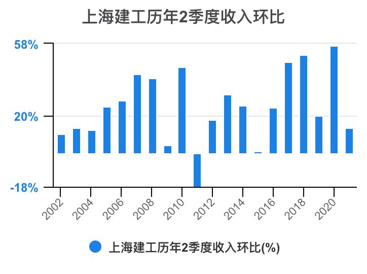 上海建工集团财务指标,上海建工股票财务分析