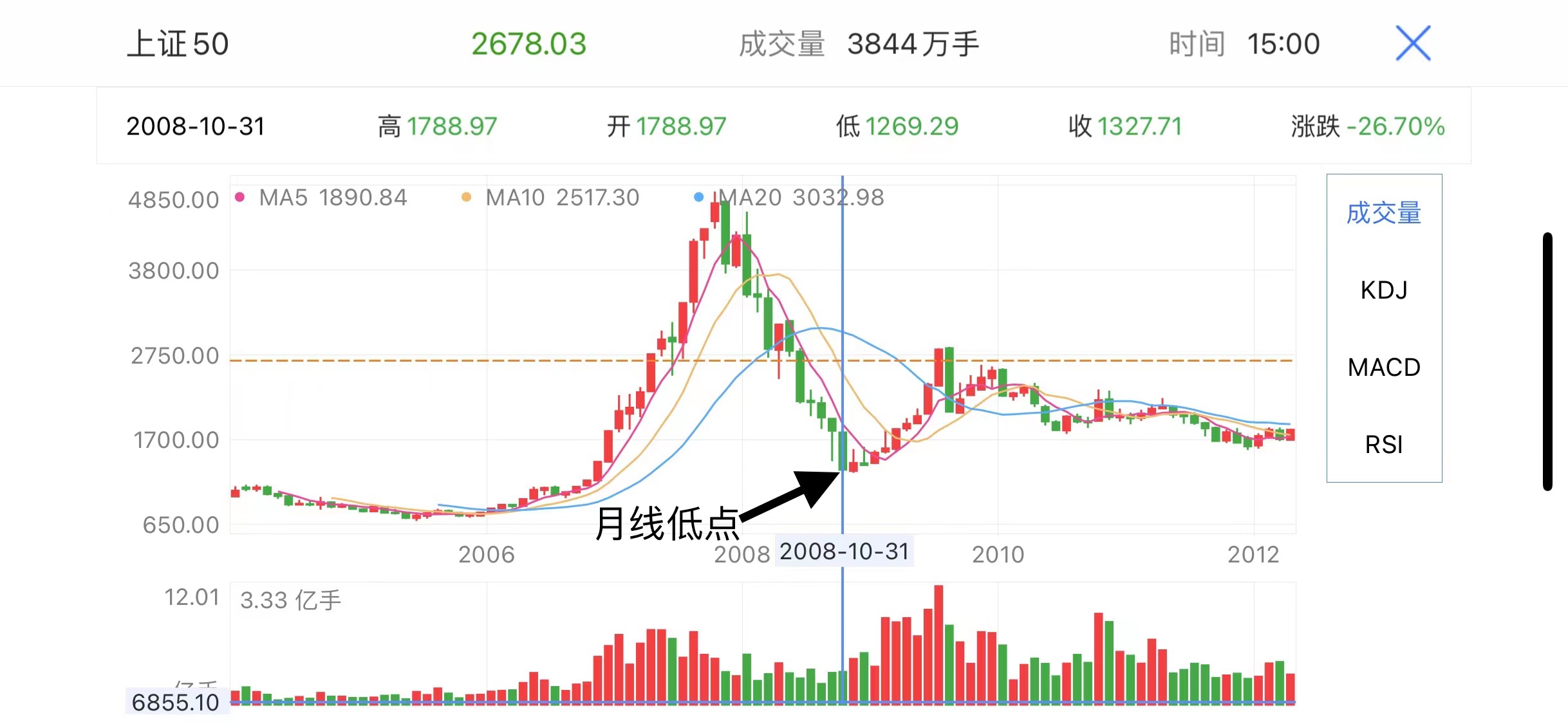 上证50沪深300中证500收益率,上证50市盈率