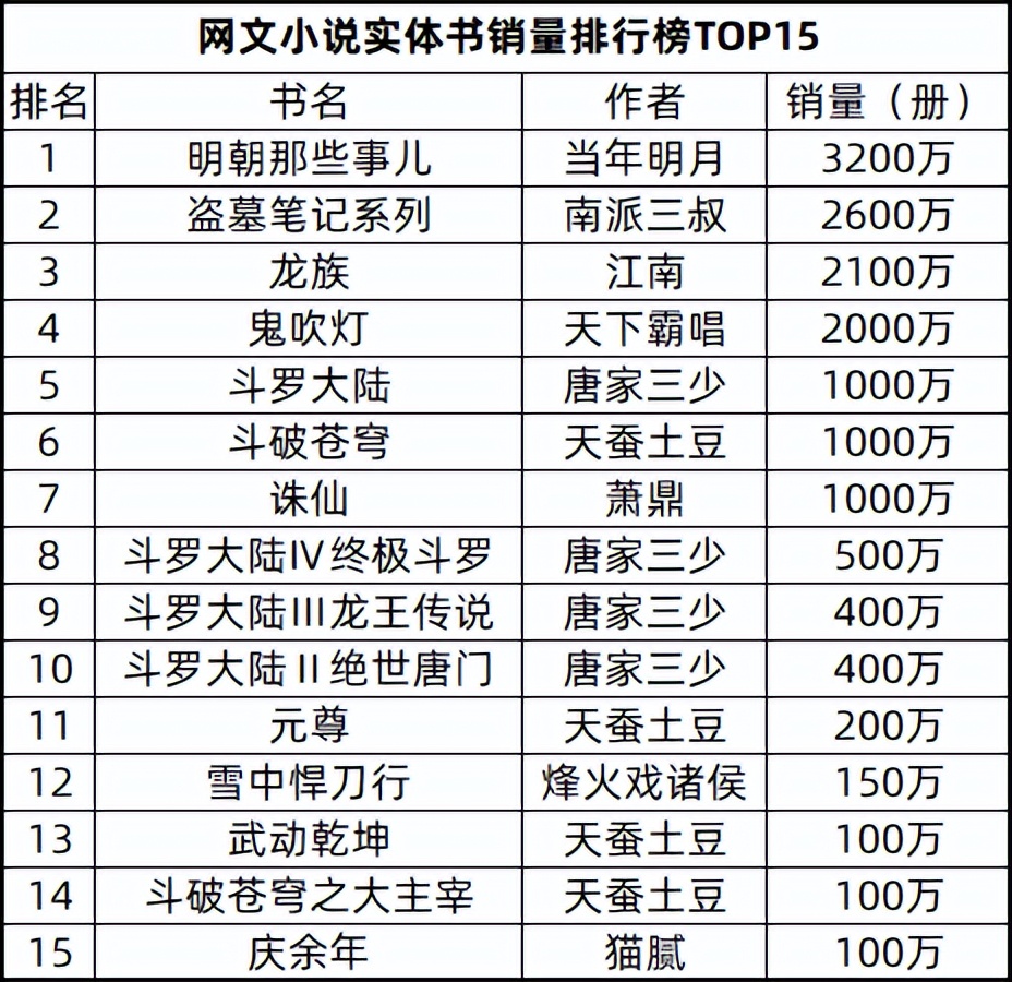 网络小说排行榜遮天,网文小说销量排行榜前十名